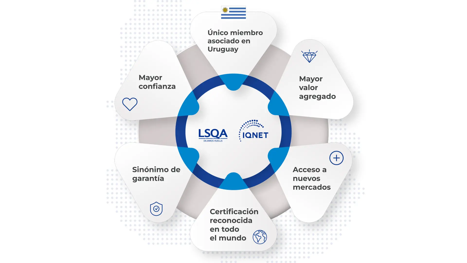 LSQA ha sido aceptada por IQNET como único miembro asociado en Uruguay